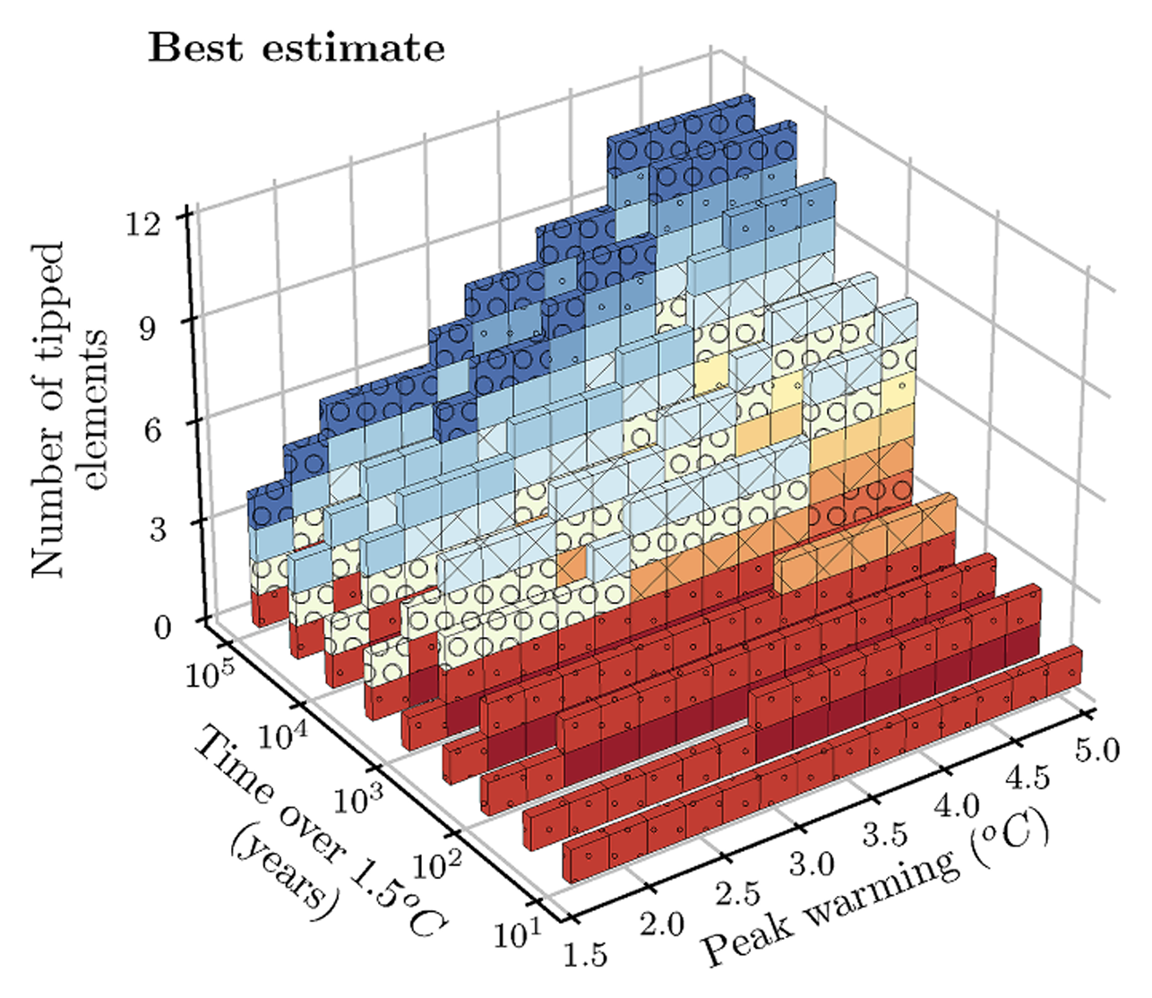 Tipping elements overshoot figure