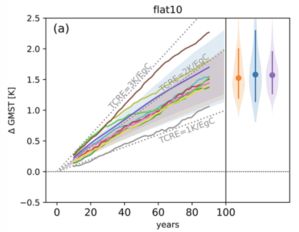 Tipping elements overshoot figure