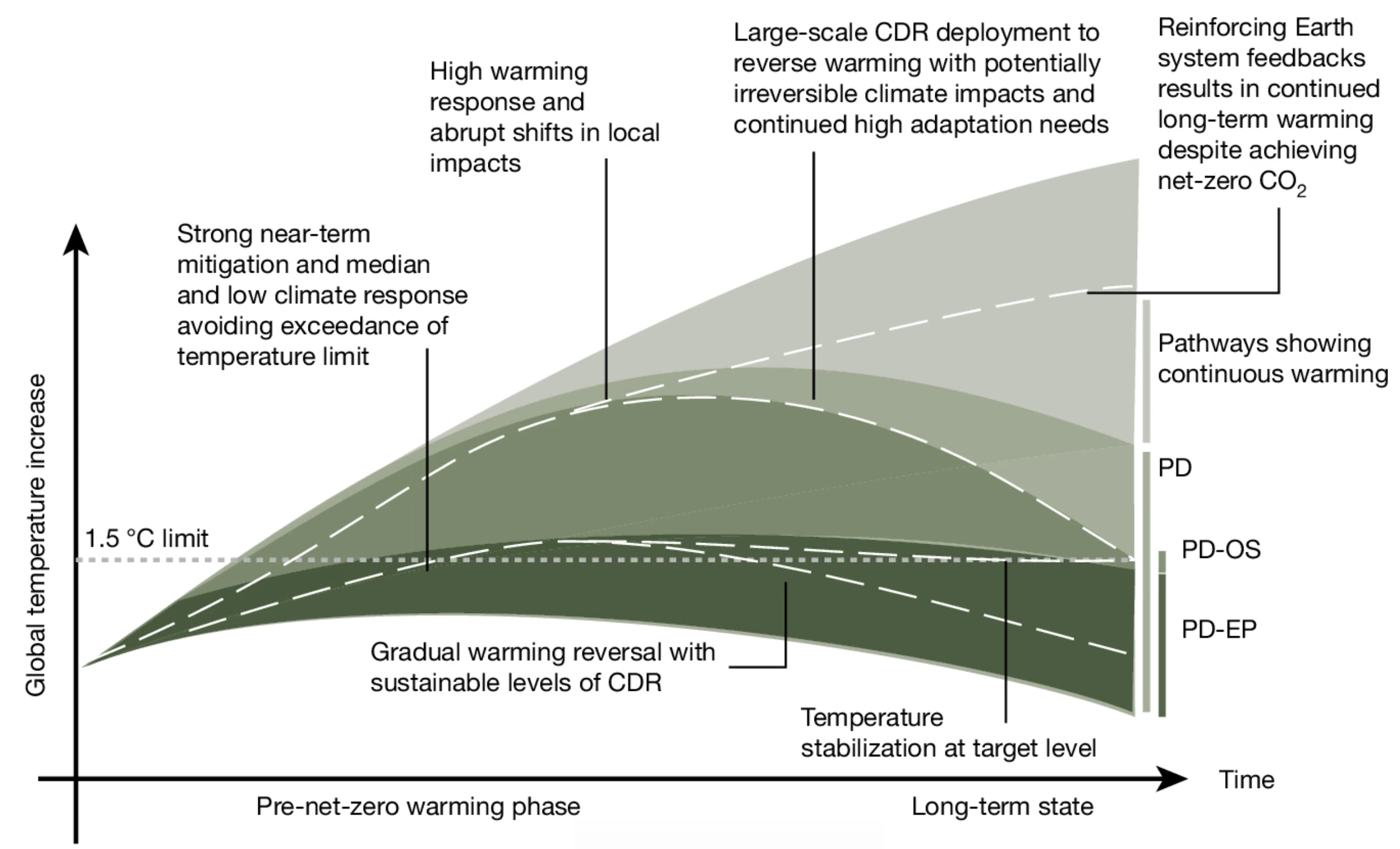 Tipping elements overshoot figure