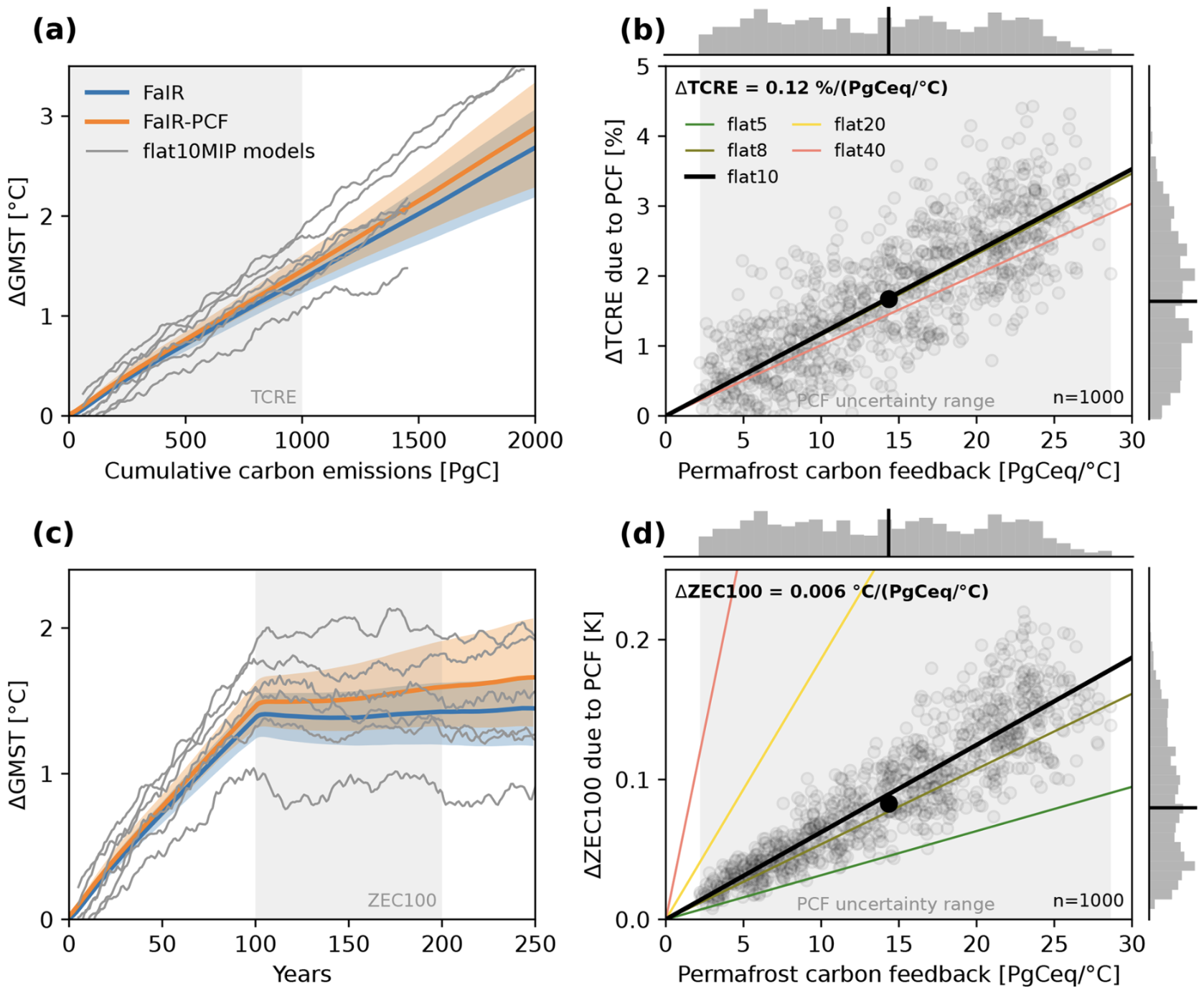 Tipping elements overshoot figure