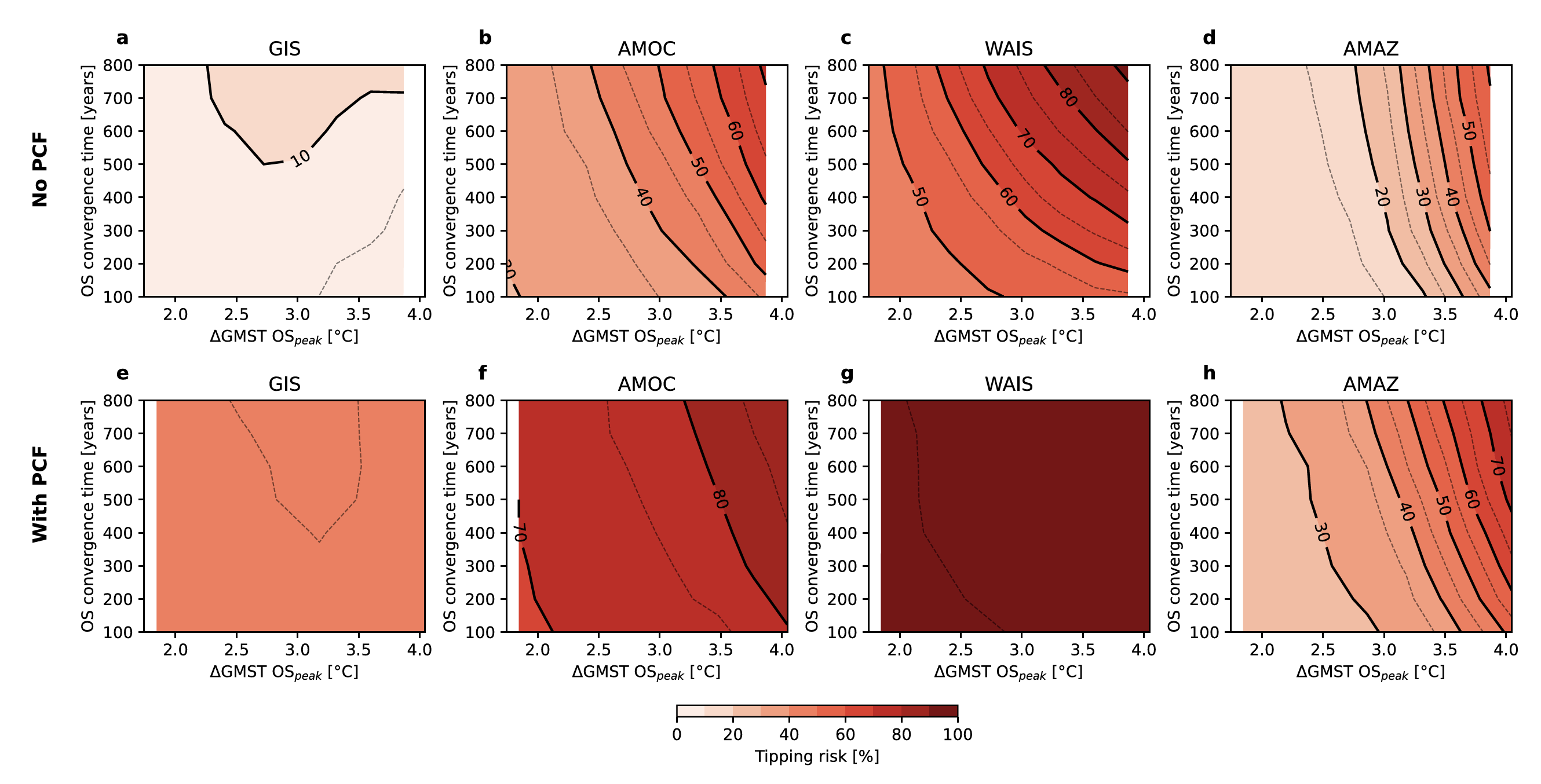 Tipping elements overshoot figure